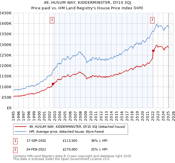 49, HUSUM WAY, KIDDERMINSTER, DY10 3QJ: Price paid vs HM Land Registry's House Price Index