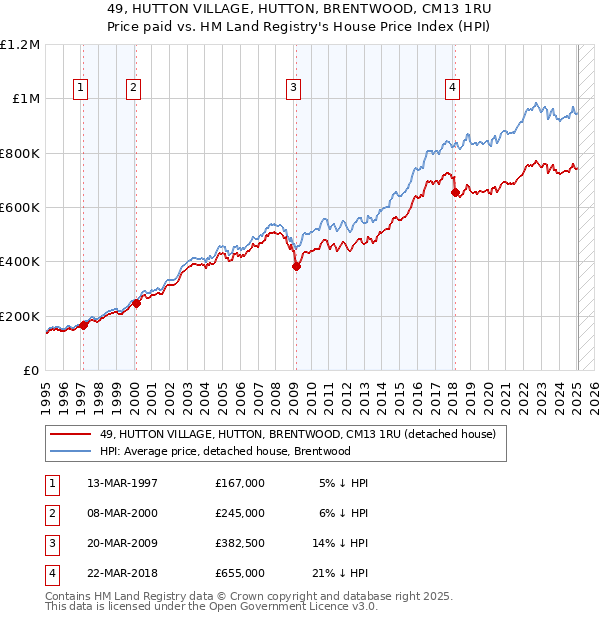 49, HUTTON VILLAGE, HUTTON, BRENTWOOD, CM13 1RU: Price paid vs HM Land Registry's House Price Index