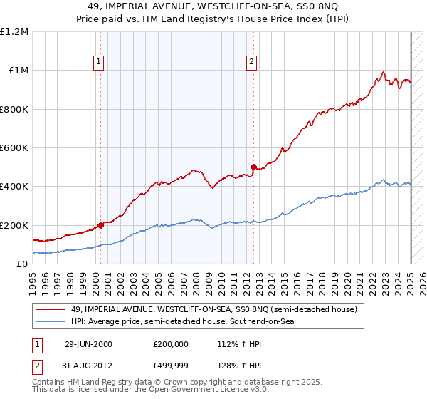 49, IMPERIAL AVENUE, WESTCLIFF-ON-SEA, SS0 8NQ: Price paid vs HM Land Registry's House Price Index