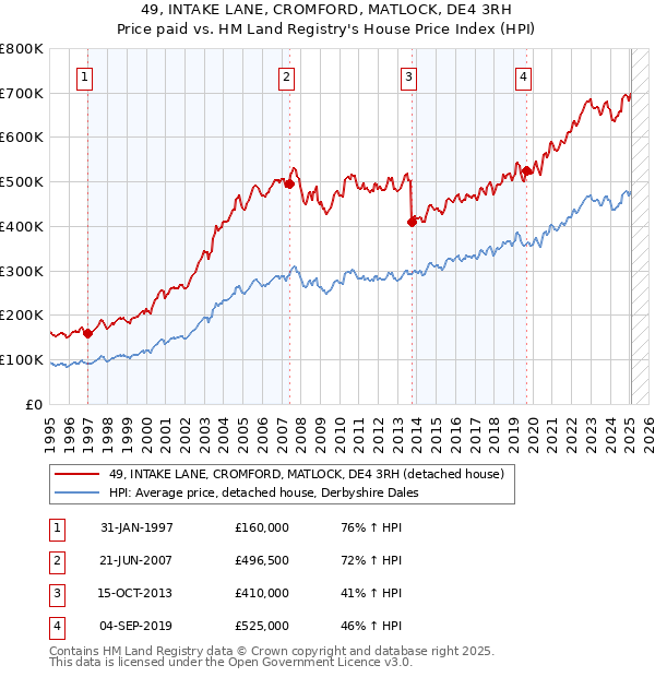49, INTAKE LANE, CROMFORD, MATLOCK, DE4 3RH: Price paid vs HM Land Registry's House Price Index