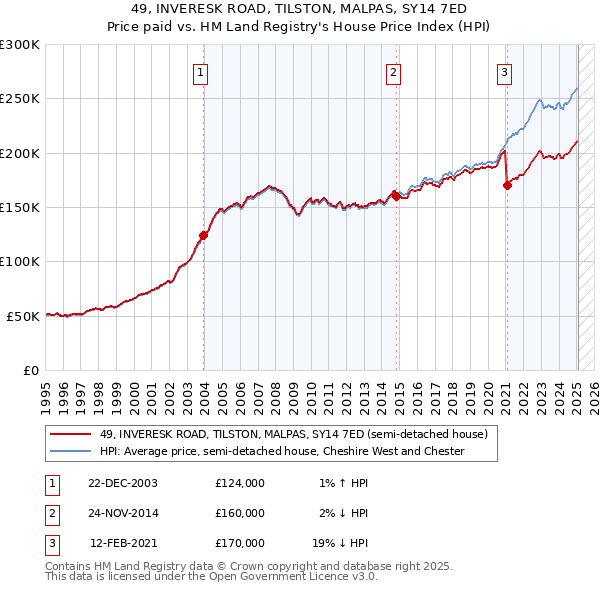 49, INVERESK ROAD, TILSTON, MALPAS, SY14 7ED: Price paid vs HM Land Registry's House Price Index