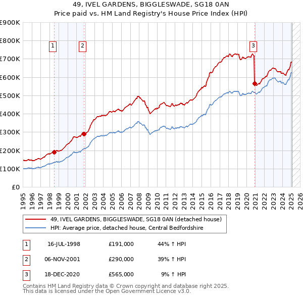 49, IVEL GARDENS, BIGGLESWADE, SG18 0AN: Price paid vs HM Land Registry's House Price Index