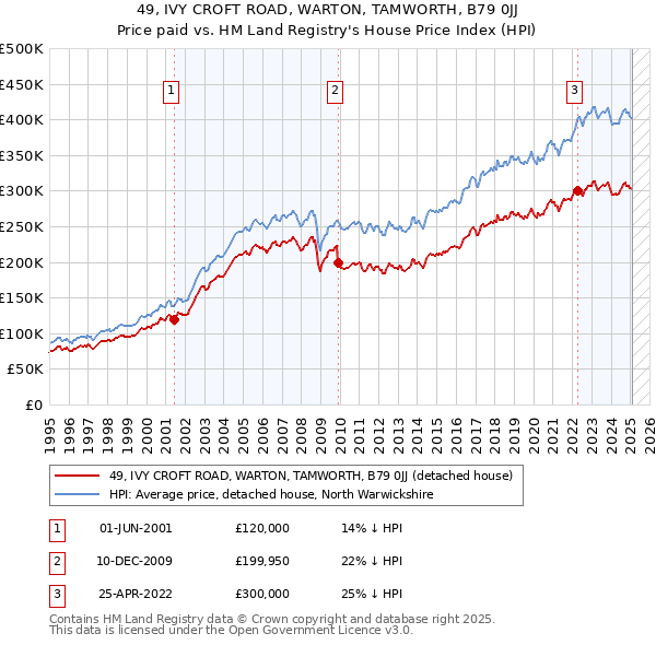 49, IVY CROFT ROAD, WARTON, TAMWORTH, B79 0JJ: Price paid vs HM Land Registry's House Price Index