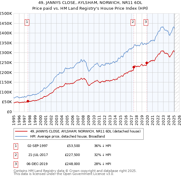 49, JANNYS CLOSE, AYLSHAM, NORWICH, NR11 6DL: Price paid vs HM Land Registry's House Price Index
