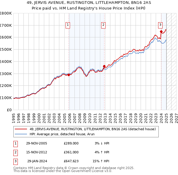 49, JERVIS AVENUE, RUSTINGTON, LITTLEHAMPTON, BN16 2AS: Price paid vs HM Land Registry's House Price Index