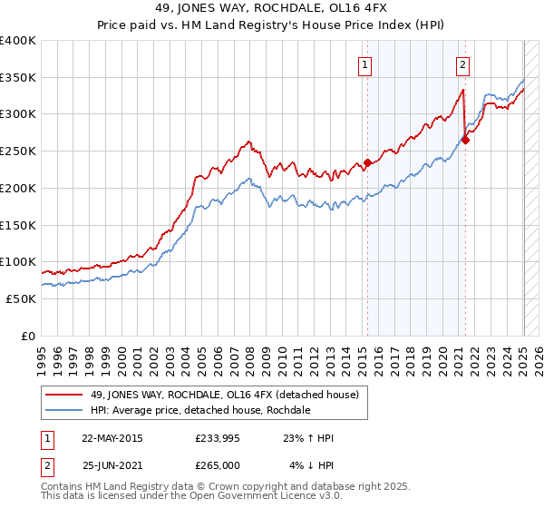 49, JONES WAY, ROCHDALE, OL16 4FX: Price paid vs HM Land Registry's House Price Index
