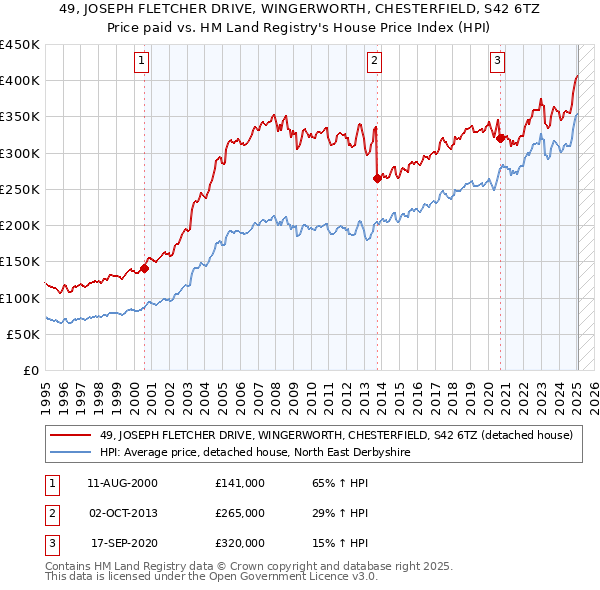 49, JOSEPH FLETCHER DRIVE, WINGERWORTH, CHESTERFIELD, S42 6TZ: Price paid vs HM Land Registry's House Price Index