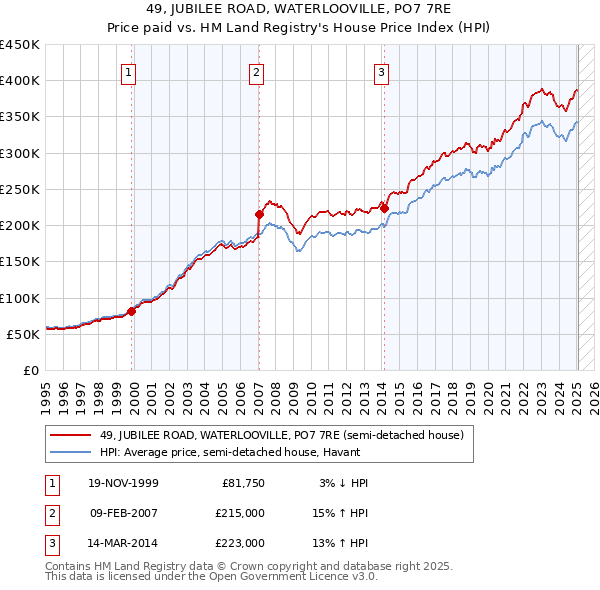 49, JUBILEE ROAD, WATERLOOVILLE, PO7 7RE: Price paid vs HM Land Registry's House Price Index