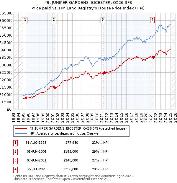 49, JUNIPER GARDENS, BICESTER, OX26 3FS: Price paid vs HM Land Registry's House Price Index