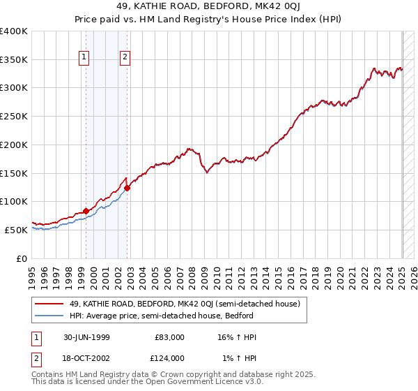 49, KATHIE ROAD, BEDFORD, MK42 0QJ: Price paid vs HM Land Registry's House Price Index