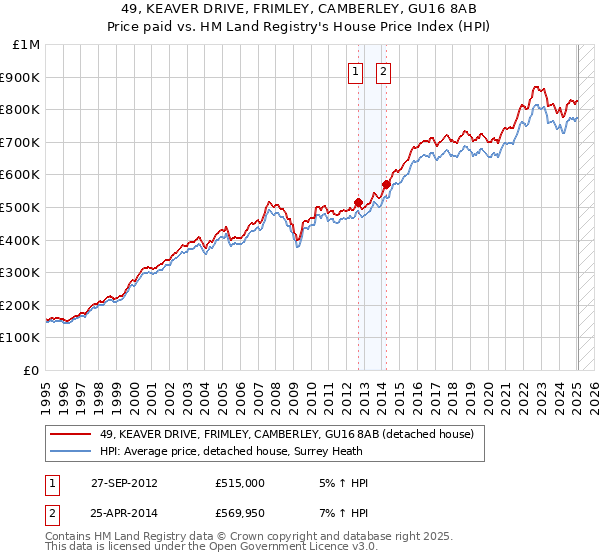 49, KEAVER DRIVE, FRIMLEY, CAMBERLEY, GU16 8AB: Price paid vs HM Land Registry's House Price Index