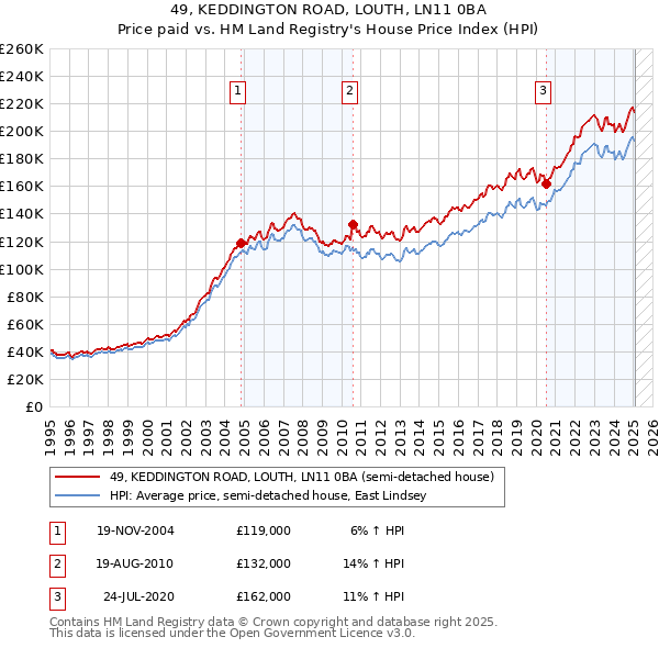 49, KEDDINGTON ROAD, LOUTH, LN11 0BA: Price paid vs HM Land Registry's House Price Index