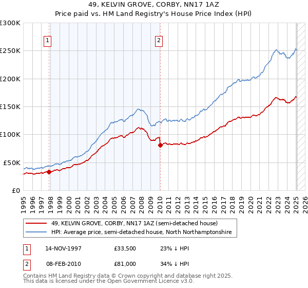 49, KELVIN GROVE, CORBY, NN17 1AZ: Price paid vs HM Land Registry's House Price Index
