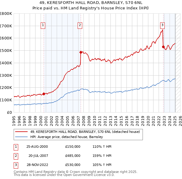 49, KERESFORTH HALL ROAD, BARNSLEY, S70 6NL: Price paid vs HM Land Registry's House Price Index
