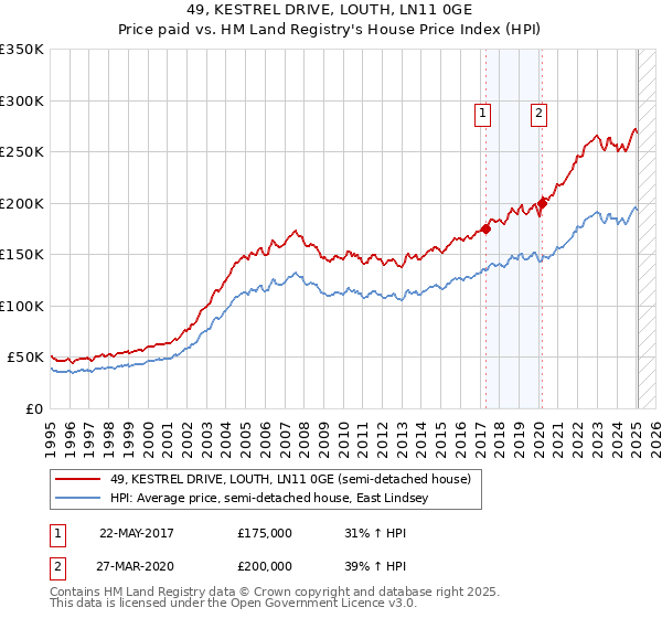 49, KESTREL DRIVE, LOUTH, LN11 0GE: Price paid vs HM Land Registry's House Price Index