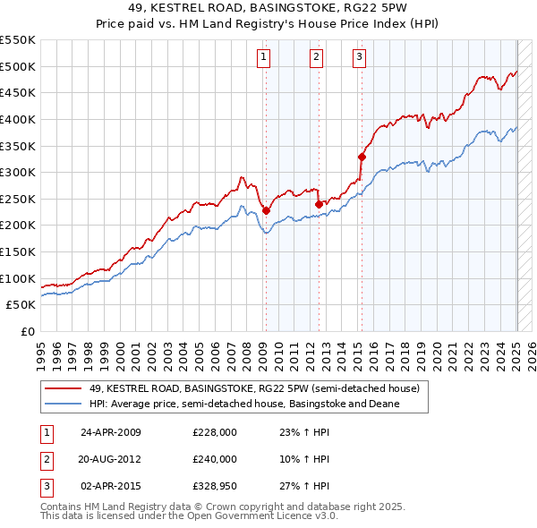 49, KESTREL ROAD, BASINGSTOKE, RG22 5PW: Price paid vs HM Land Registry's House Price Index