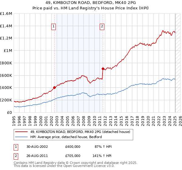49, KIMBOLTON ROAD, BEDFORD, MK40 2PG: Price paid vs HM Land Registry's House Price Index