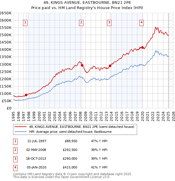 49, KINGS AVENUE, EASTBOURNE, BN21 2PE: Price paid vs HM Land Registry's House Price Index
