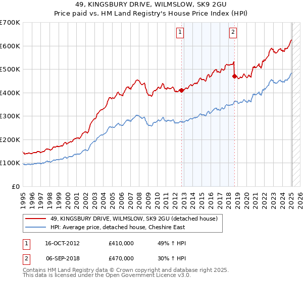 49, KINGSBURY DRIVE, WILMSLOW, SK9 2GU: Price paid vs HM Land Registry's House Price Index