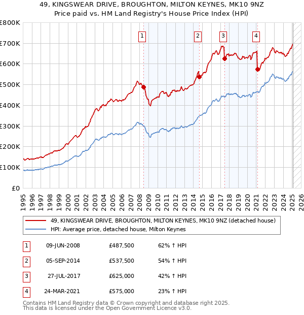 49, KINGSWEAR DRIVE, BROUGHTON, MILTON KEYNES, MK10 9NZ: Price paid vs HM Land Registry's House Price Index