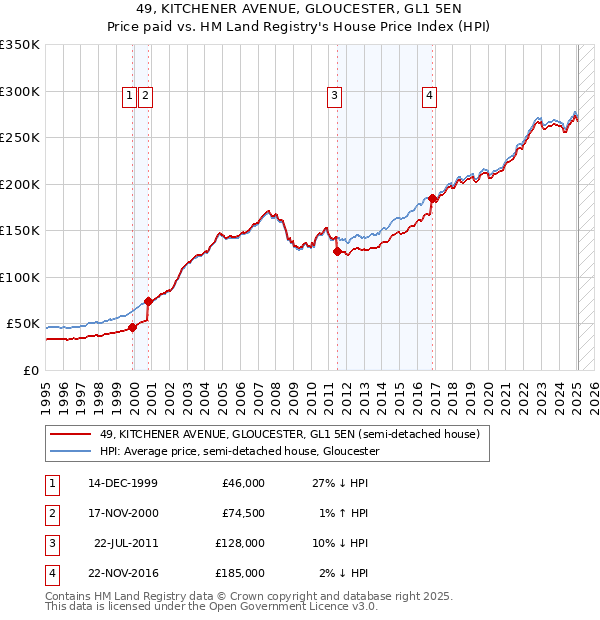 49, KITCHENER AVENUE, GLOUCESTER, GL1 5EN: Price paid vs HM Land Registry's House Price Index