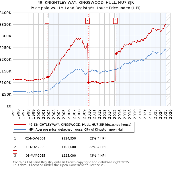 49, KNIGHTLEY WAY, KINGSWOOD, HULL, HU7 3JR: Price paid vs HM Land Registry's House Price Index
