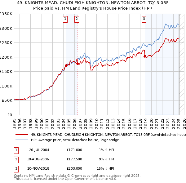 49, KNIGHTS MEAD, CHUDLEIGH KNIGHTON, NEWTON ABBOT, TQ13 0RF: Price paid vs HM Land Registry's House Price Index