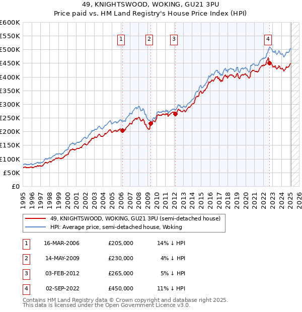 49, KNIGHTSWOOD, WOKING, GU21 3PU: Price paid vs HM Land Registry's House Price Index