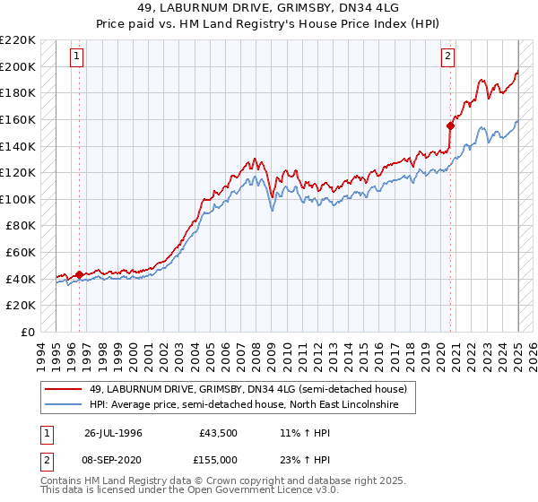 49, LABURNUM DRIVE, GRIMSBY, DN34 4LG: Price paid vs HM Land Registry's House Price Index