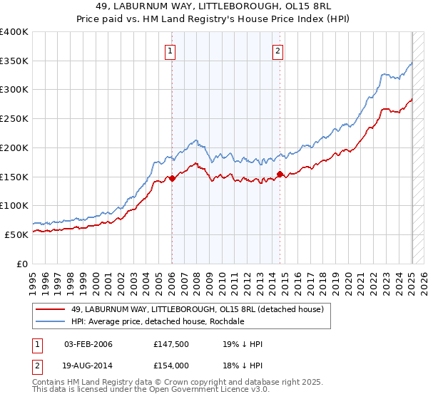 49, LABURNUM WAY, LITTLEBOROUGH, OL15 8RL: Price paid vs HM Land Registry's House Price Index