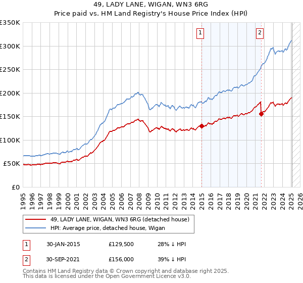49, LADY LANE, WIGAN, WN3 6RG: Price paid vs HM Land Registry's House Price Index