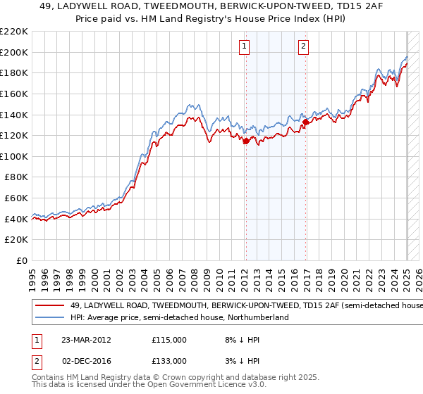 49, LADYWELL ROAD, TWEEDMOUTH, BERWICK-UPON-TWEED, TD15 2AF: Price paid vs HM Land Registry's House Price Index