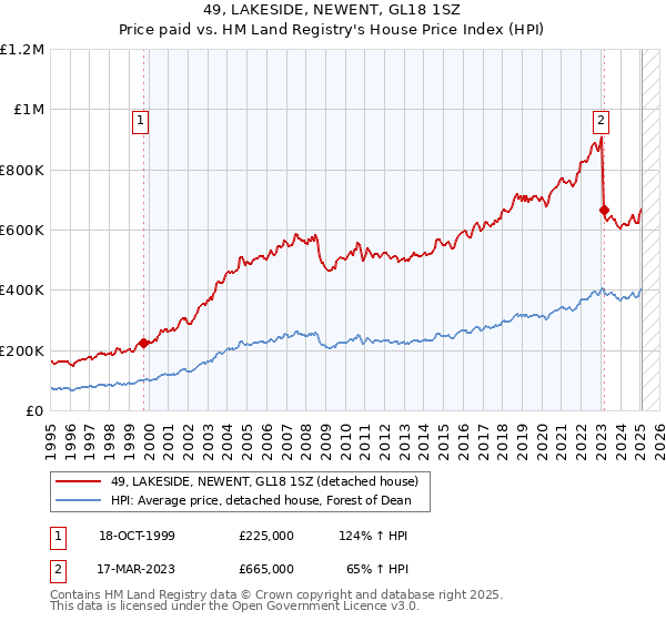 49, LAKESIDE, NEWENT, GL18 1SZ: Price paid vs HM Land Registry's House Price Index