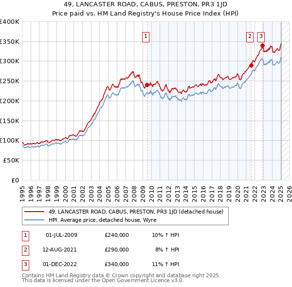 49, LANCASTER ROAD, CABUS, PRESTON, PR3 1JD: Price paid vs HM Land Registry's House Price Index