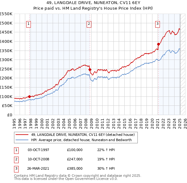 49, LANGDALE DRIVE, NUNEATON, CV11 6EY: Price paid vs HM Land Registry's House Price Index