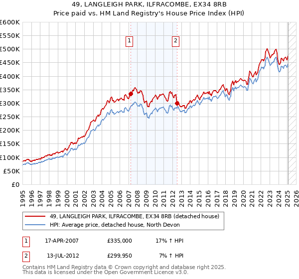49, LANGLEIGH PARK, ILFRACOMBE, EX34 8RB: Price paid vs HM Land Registry's House Price Index