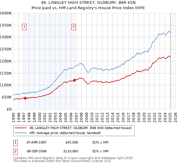 49, LANGLEY HIGH STREET, OLDBURY, B69 4SN: Price paid vs HM Land Registry's House Price Index