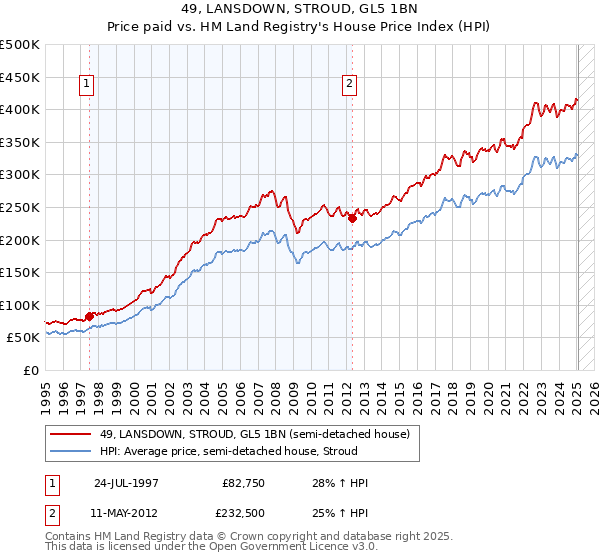 49, LANSDOWN, STROUD, GL5 1BN: Price paid vs HM Land Registry's House Price Index