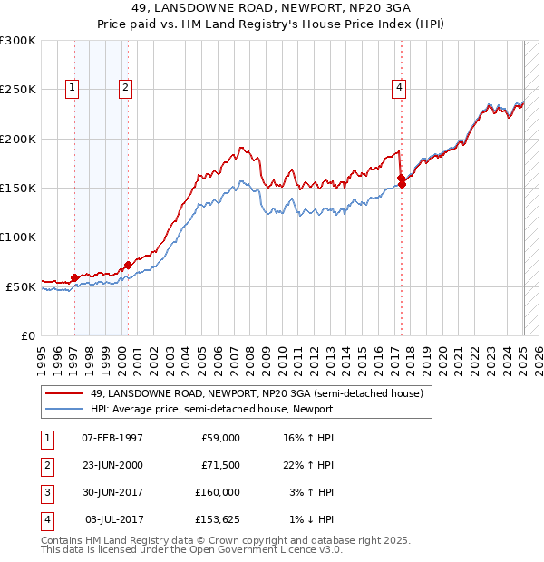 49, LANSDOWNE ROAD, NEWPORT, NP20 3GA: Price paid vs HM Land Registry's House Price Index