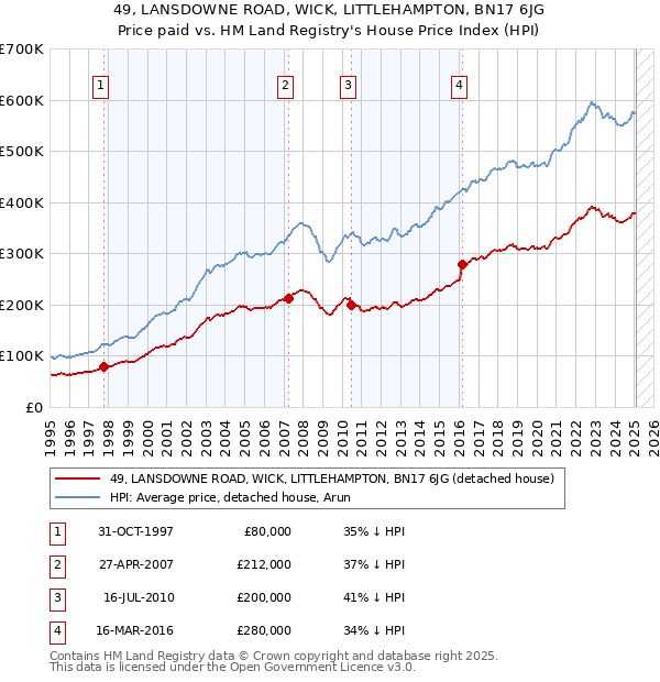 49, LANSDOWNE ROAD, WICK, LITTLEHAMPTON, BN17 6JG: Price paid vs HM Land Registry's House Price Index