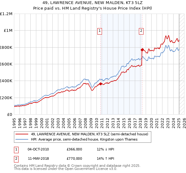 49, LAWRENCE AVENUE, NEW MALDEN, KT3 5LZ: Price paid vs HM Land Registry's House Price Index