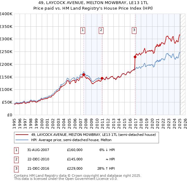49, LAYCOCK AVENUE, MELTON MOWBRAY, LE13 1TL: Price paid vs HM Land Registry's House Price Index