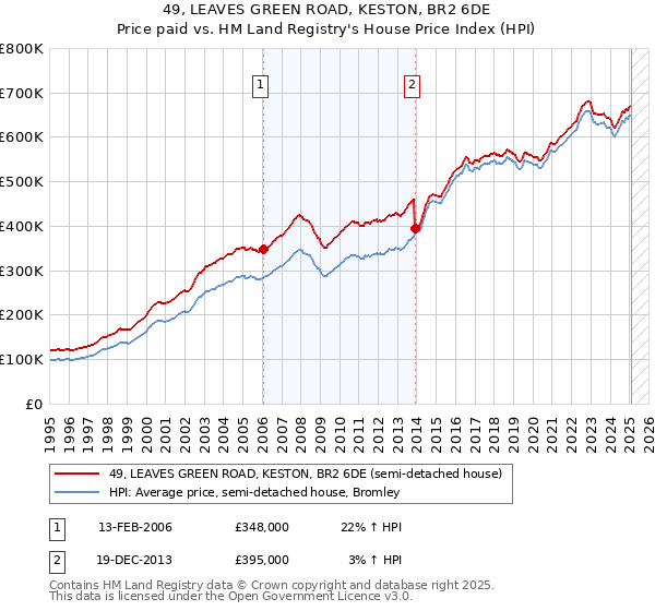 49, LEAVES GREEN ROAD, KESTON, BR2 6DE: Price paid vs HM Land Registry's House Price Index