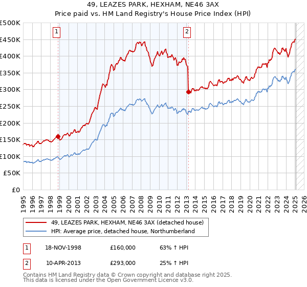49, LEAZES PARK, HEXHAM, NE46 3AX: Price paid vs HM Land Registry's House Price Index