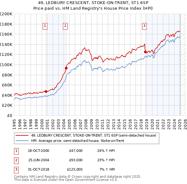 49, LEDBURY CRESCENT, STOKE-ON-TRENT, ST1 6SP: Price paid vs HM Land Registry's House Price Index