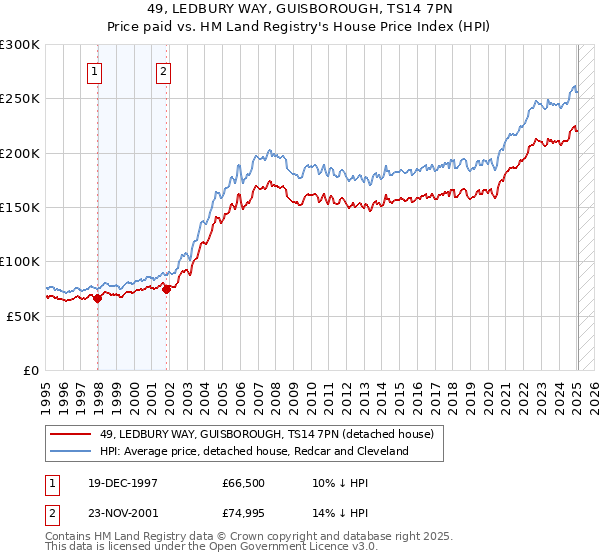 49, LEDBURY WAY, GUISBOROUGH, TS14 7PN: Price paid vs HM Land Registry's House Price Index