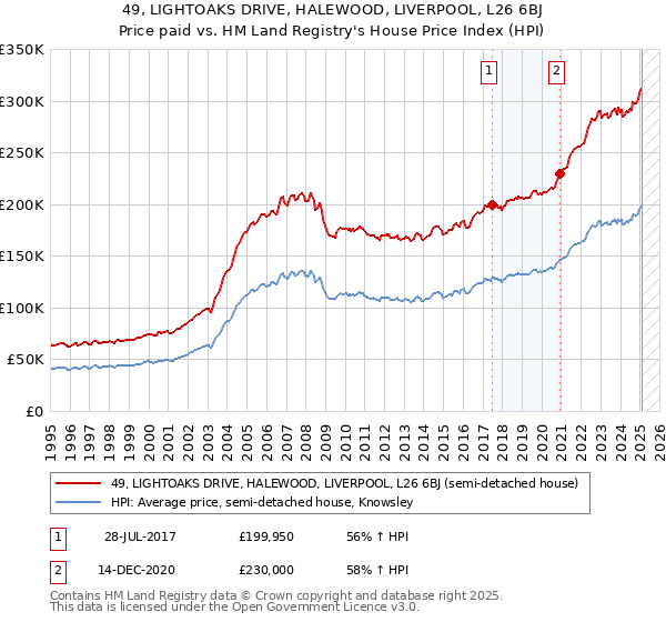 49, LIGHTOAKS DRIVE, HALEWOOD, LIVERPOOL, L26 6BJ: Price paid vs HM Land Registry's House Price Index