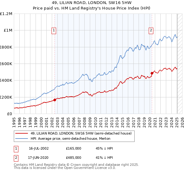 49, LILIAN ROAD, LONDON, SW16 5HW: Price paid vs HM Land Registry's House Price Index