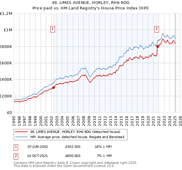 49, LIMES AVENUE, HORLEY, RH6 9DG: Price paid vs HM Land Registry's House Price Index