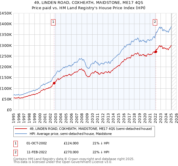 49, LINDEN ROAD, COXHEATH, MAIDSTONE, ME17 4QS: Price paid vs HM Land Registry's House Price Index
